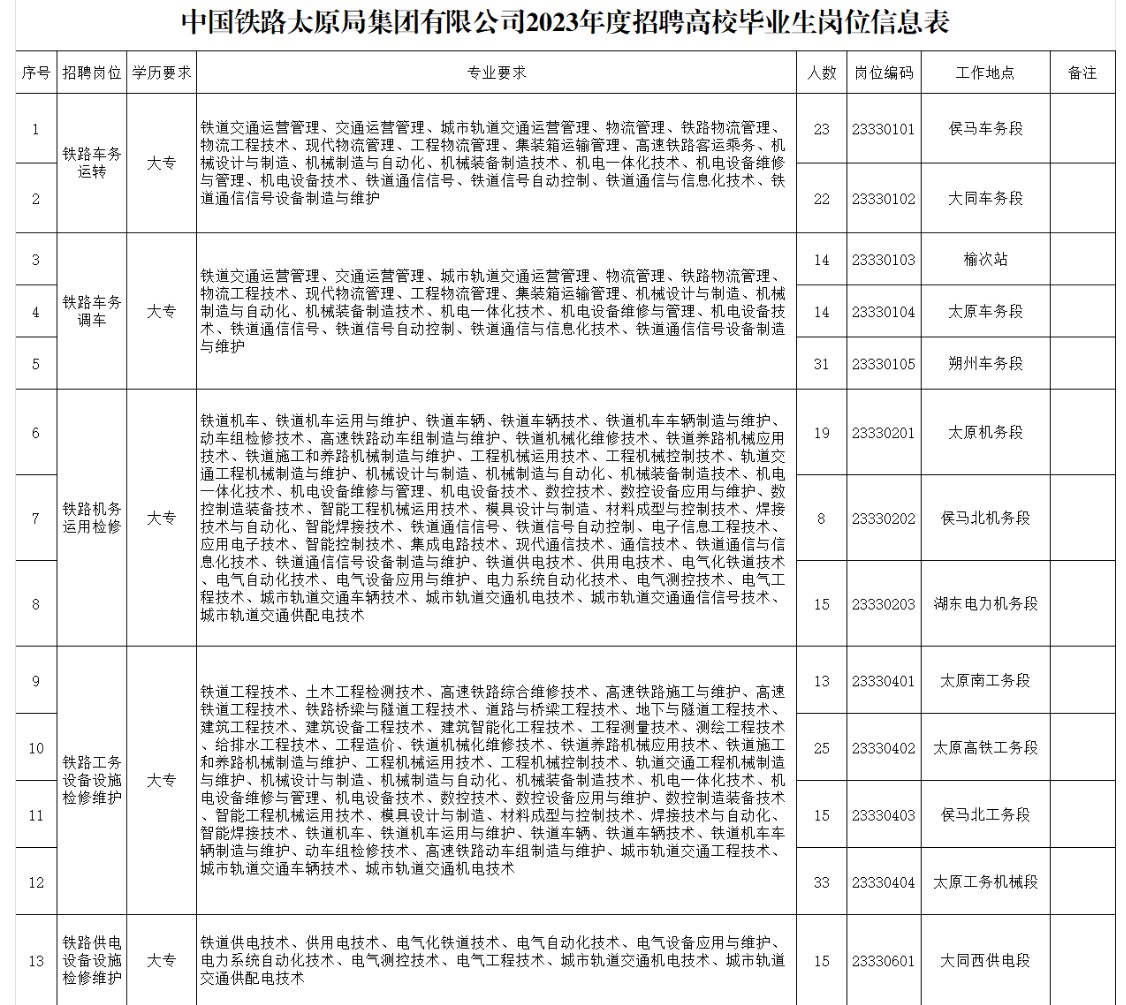 中國鐵路太原局集團(tuán)有限公司2023年招聘高校畢業(yè)生公告(圖1)