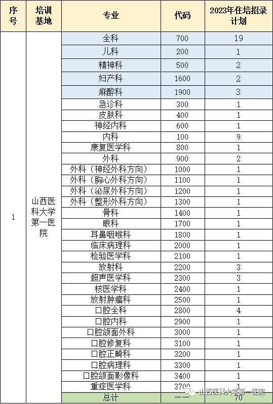 山西醫(yī)科大學第一醫(yī)院2023年度住院醫(yī)師規(guī)范化培訓招生簡章(圖1)