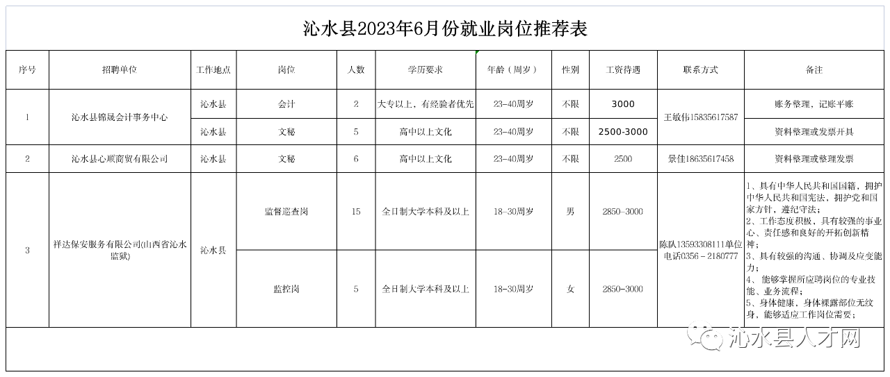 山西省沁水監(jiān)獄（山西沁華工貿(mào)有限責(zé)任公司）  2023年公開招聘勞務(wù)派遣人員  公告(圖1)