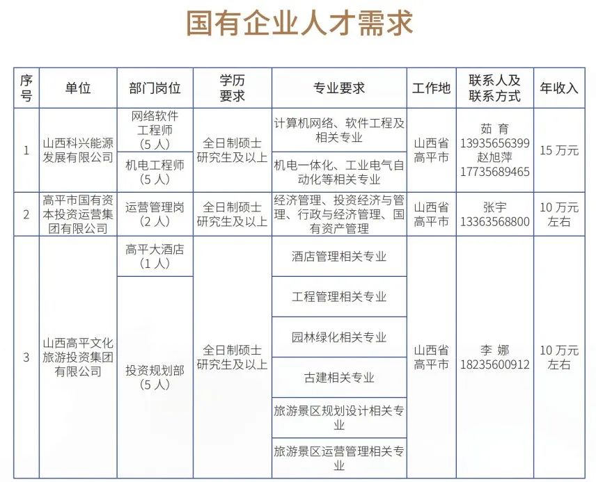 晉城高平市企業(yè)人才需求及大學生實習實訓崗位(圖1)