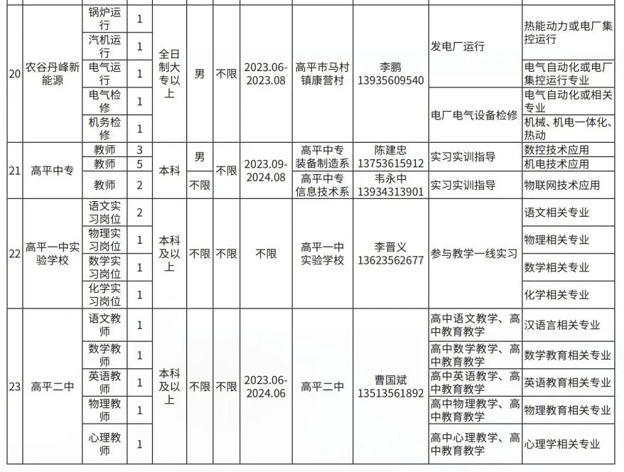 晉城高平市企業(yè)人才需求及大學生實習實訓崗位(圖10)